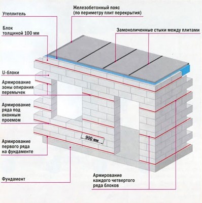 Как рассчитать количество блоков на гараж из газобетона Как рассчитать количество блоков на гараж из газобетона