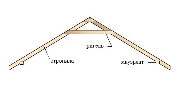 Крыша каркасного дома. Каркасный дом своими руками