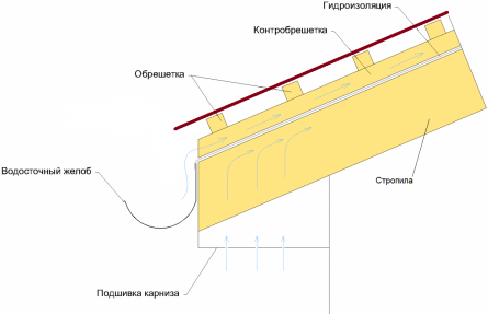 Крыша каркасного дома. Каркасный дом своими руками