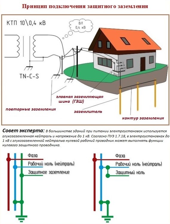 Как сделать простейшее заземление