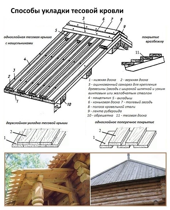Методы укладки крыши Методы укладки крыши