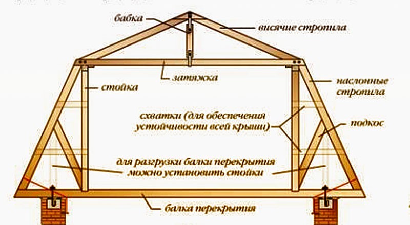 Как построить крышу дома в картинках Как построить крышу дома в картинках