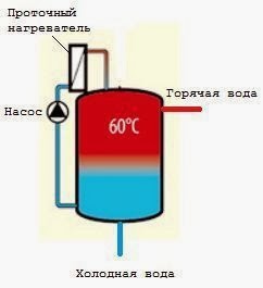 Бойлеры послойного нагрева своими руками Бойлеры послойного нагрева своими руками