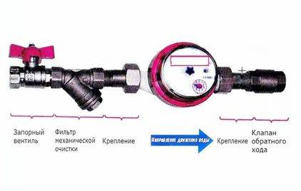 Установка счетчика воды (водомера) Установка счетчика воды (водомера)