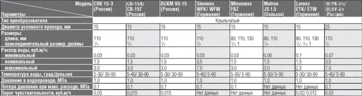 инструкция на монтаж водосчетчиков