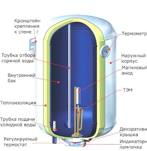 Устройство бойлера для воды