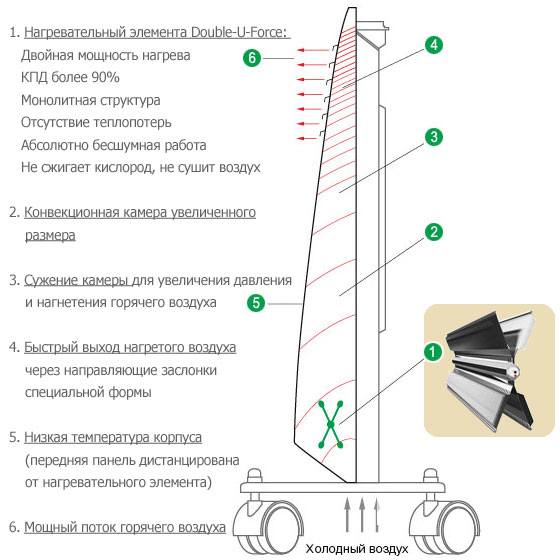 Принцип работы конвектора на картинке