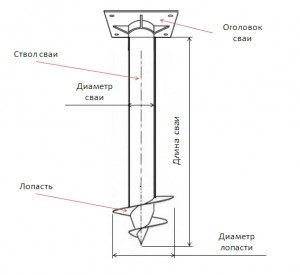 Конструктивные особенности свайно-винтового фундамента