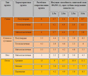 Несущая способность винтовых свай в зависимости от грунта