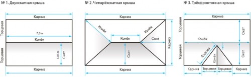 Как правильно покрыть крышу профнастилом своими руками