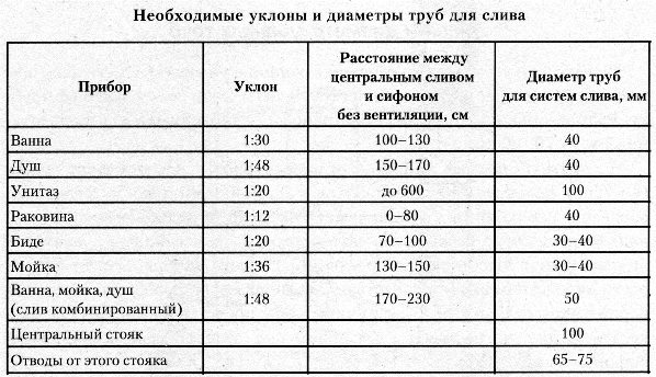 Необходимые уклоны и диаметры труб для слива