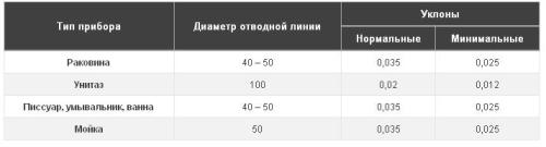 Улоны канализационных труб в квартире
