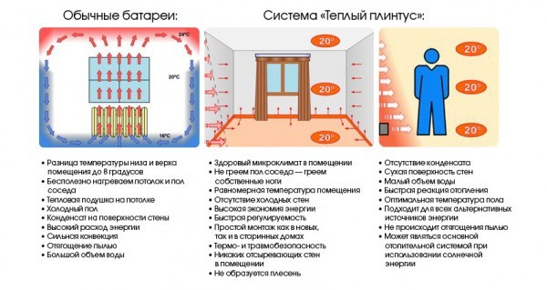 Плинтусное отопление своими руками