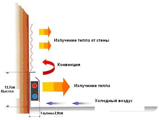 Плинтусное отопление своими руками