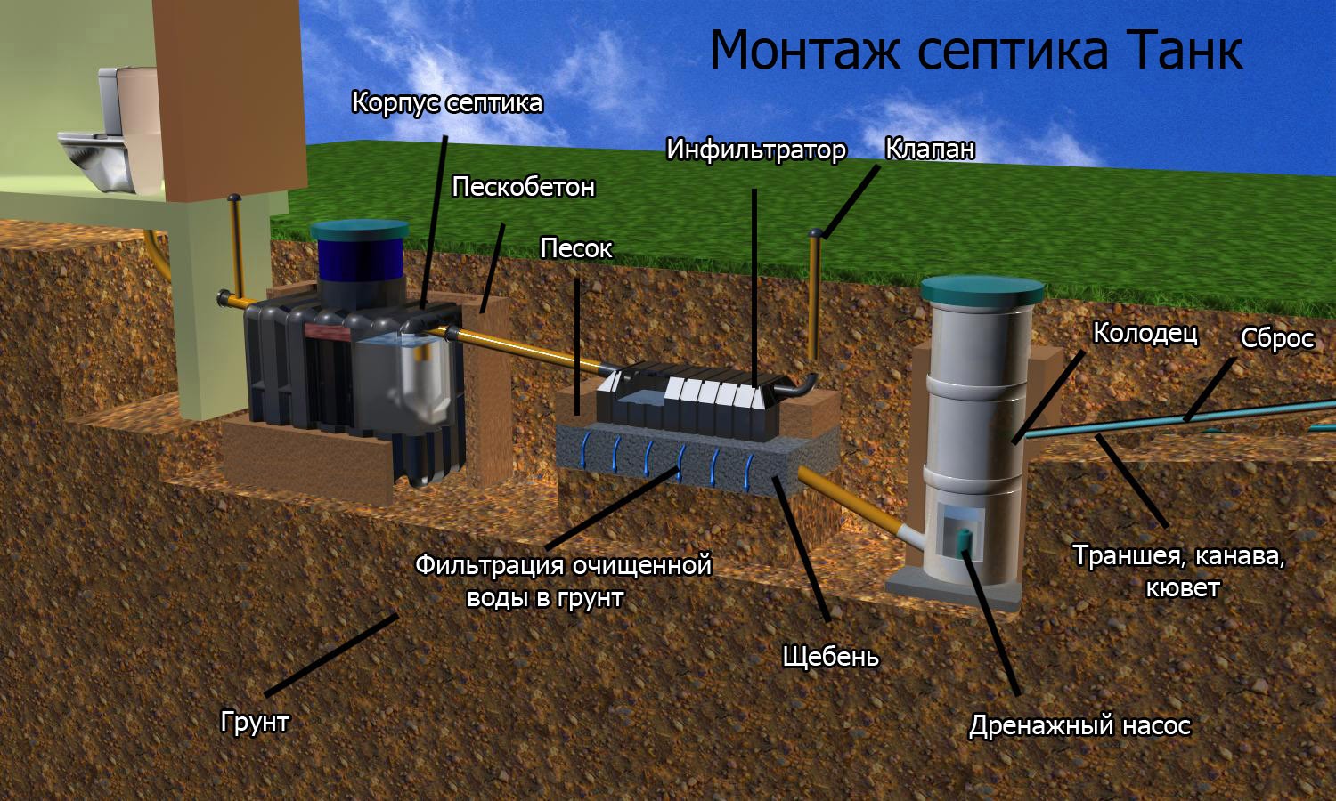Установка септика танка своими руками