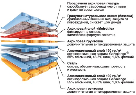 На схеме показано устройство черепицы Metrotile