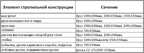 Как сделать двухскатную крышу своими руками