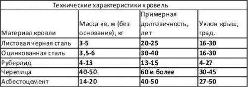 Как построить двухскатную крышу своими руками