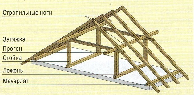 Двускатная крыша своими руками