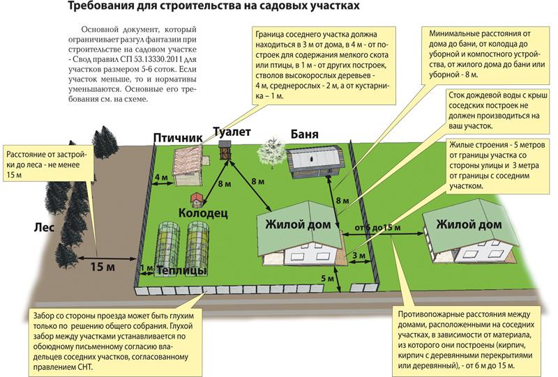 планировка и застройка территорий индивидуального жилищного строительства