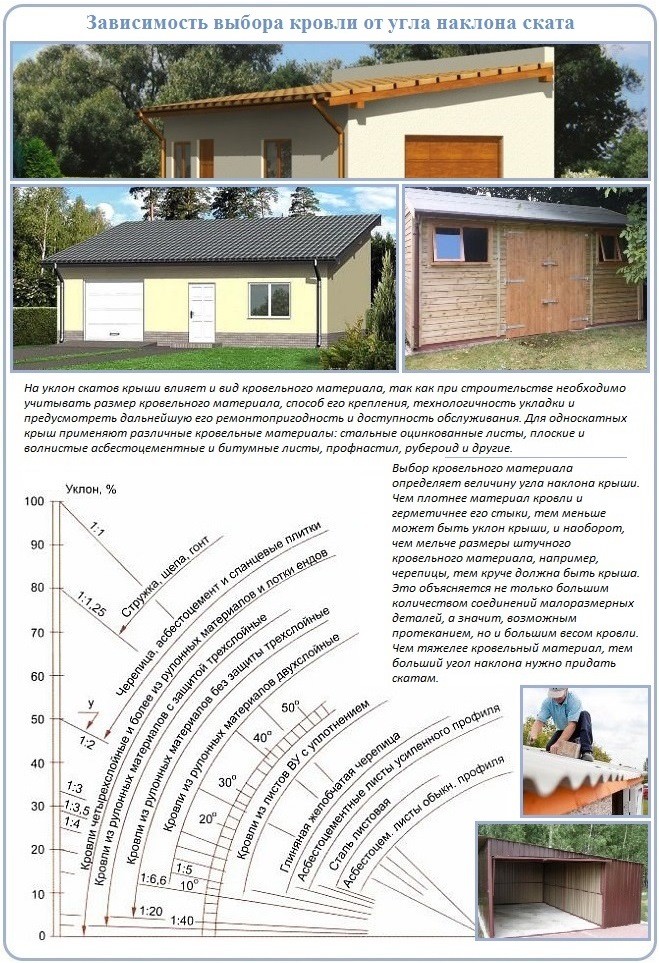 какой минимальный угол наклона односкатной крыши