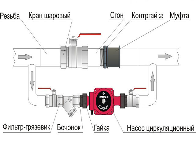 Очистка фильтра циркуляционного насоса обеспечивает нормальную работу этого устройства и всей системы отопления частного дома Схема установки циркуляционного насоса в отопительную систему