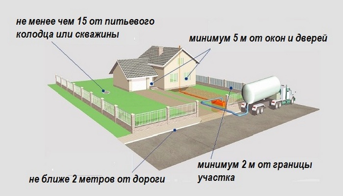 где устанавливать септик на участке