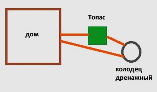 Грязная вода после промывки фильтров может отправляться в дренажный колодец, минуя септик