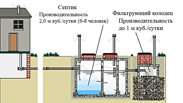 Чтобы «черные» стоки не засорили канализацию, канализационные трубы следует укоротить «Черные» стоки могут засорить канализацию