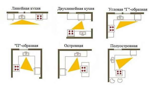 Варианты материализации правила кухонного треугольника Как материализуется правило кухонного треугольника