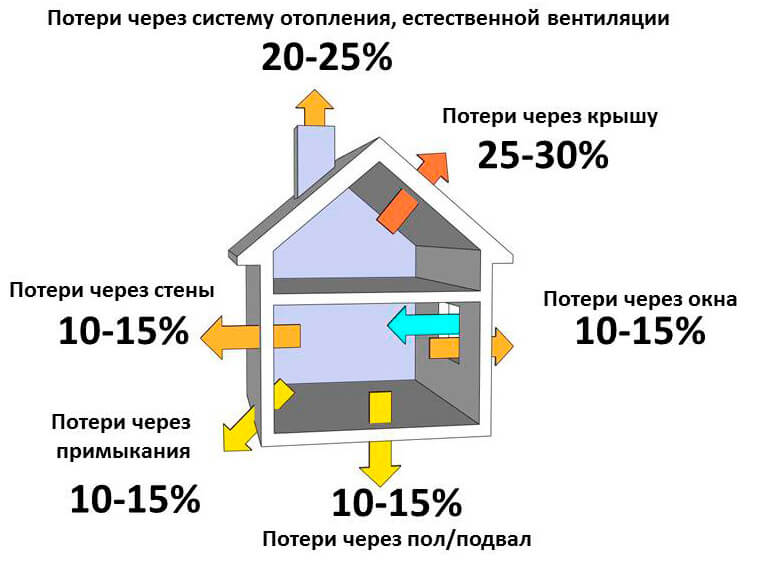 Теплопотери в жилом доме Как рассчитать мощность котла отопления: теплопотери