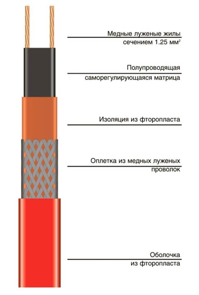 Саморегулирующийся греющий кабель