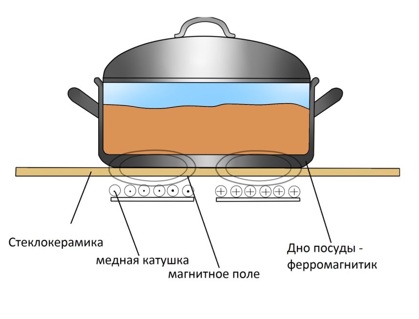 Принципиальная схема индукционной плитки