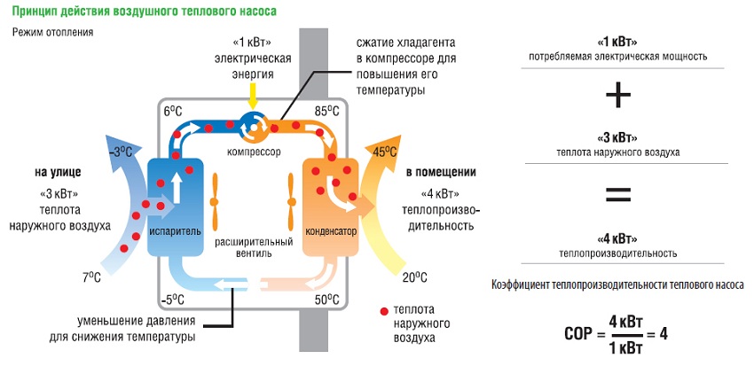 Воздушный тепловой насос для отопления дома: принцип работы, преимущества и недостатки